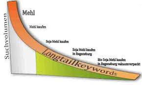 Long-tail Keywords