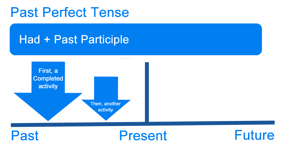 The bus will leave at 8:30am. What Is The Past Perfect Tense Definition Examples Of English Tenses Writing Explained