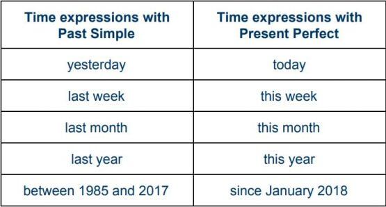 The sentence is describing something that began in the past and was completed before something else occurred. Using The Present Perfect Tense In English Wall Street English