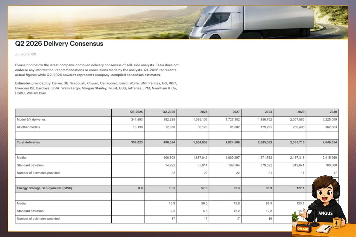 Tesla Q2 2026 交付量分析師共識：40.6 萬輛、儲能部署 13.8 GWh 大幅跳升