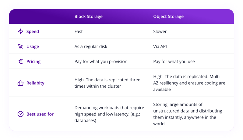Block Storage Scaleway - Premium Dark Design Gallery - Full HD