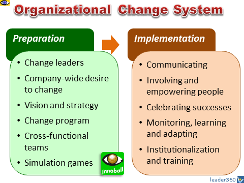 I did something yesterday i havent done in almost 10 years: Organizational Innovation - how to make your organization
