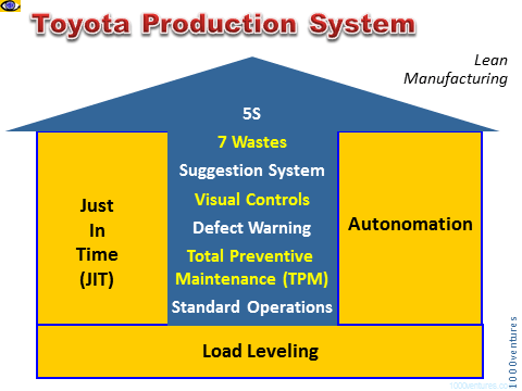 Lean production: 7 principles of toyota production system (tps)