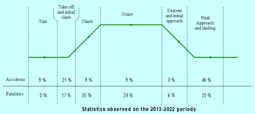 Be the first to discover secret destinations, travel hacks, and more. Airplane accidents statistics - Flight phases - 1001 Crash