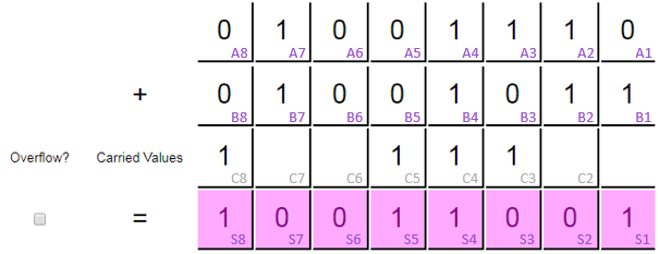 A truth table is a handy little logical device that shows up not only in mathematics but also in computer science and philosophy, . Binary Addition Truth Table