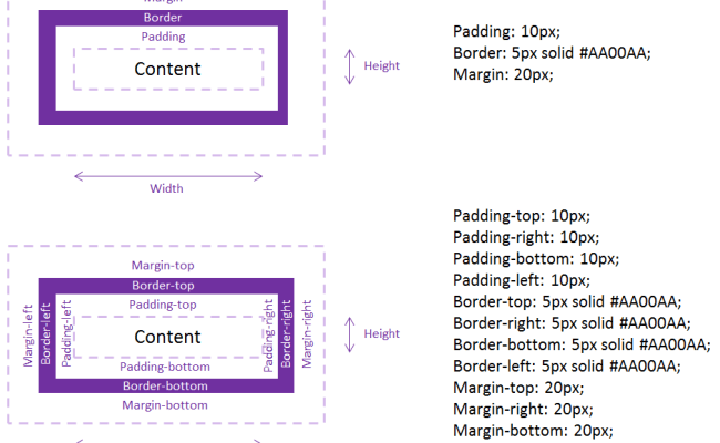 Margin 0px padding 0px border. Отличие margin от padding. margin padding css. отступы padding margin. схема margin padding.