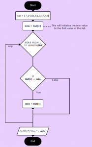 Algorithm And Flowchart To Count Number Of Digits In An Integer 12Flow chart for To find both the largest and smallest number in a list of integers Description.