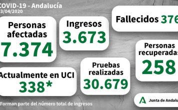 Coronavirus en Andalucía a 3 abril