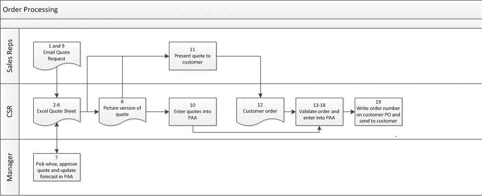 Business Process Review Review Business Process