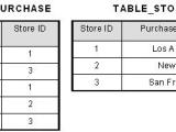 Second Normal Form 2nf Database Normalization