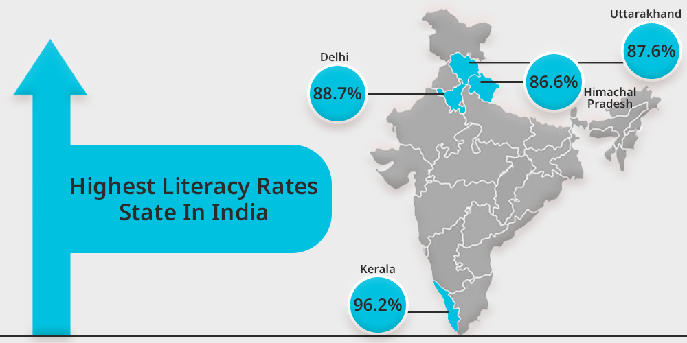 Explore The Literacy Rate In India Key Stats By 2025 Highest Literacy Rates State In India 