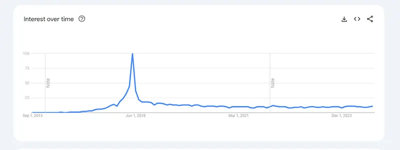 GDPR interest worldwide in Google Trends