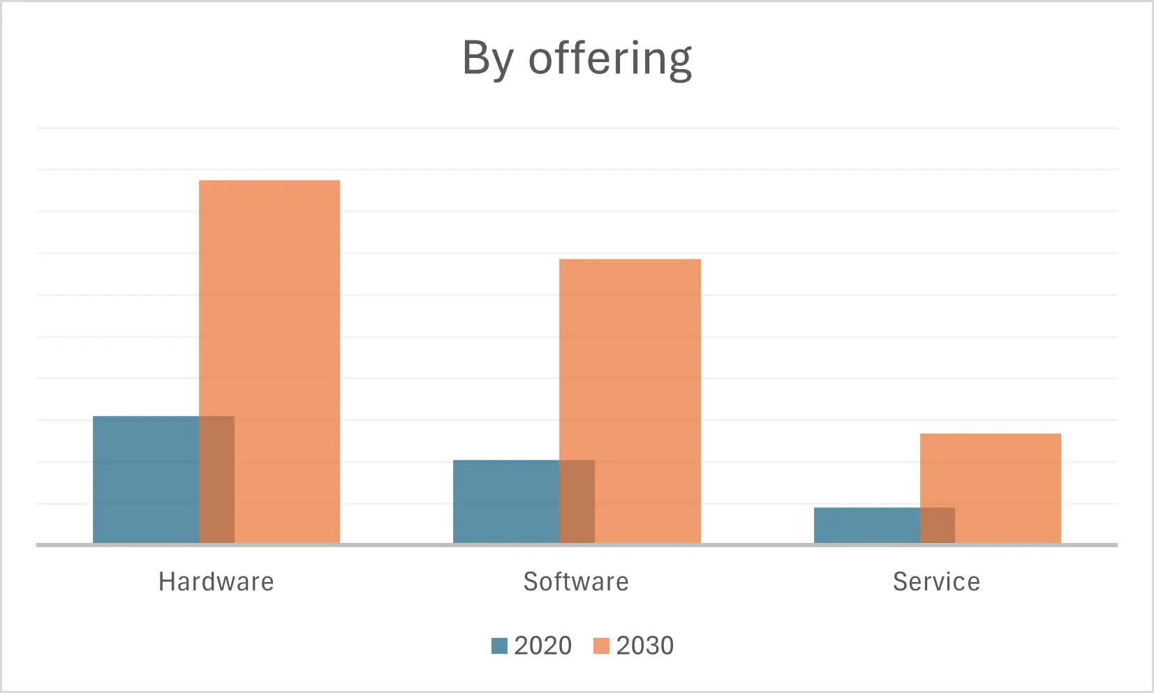 Smart office future by offering