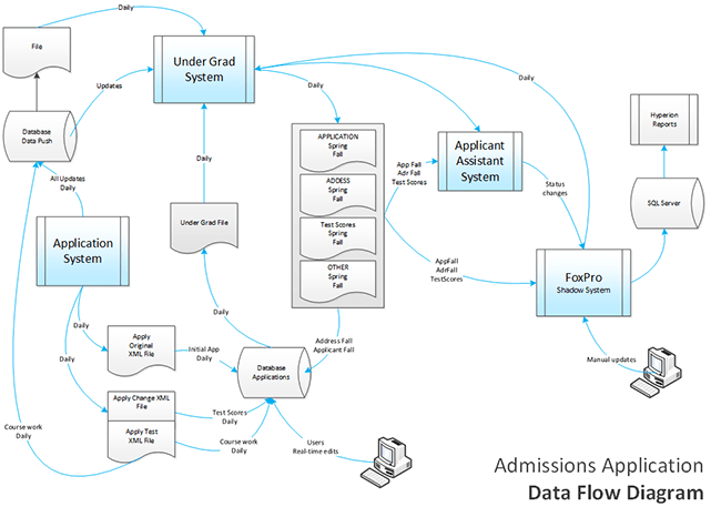 Business Process Analysis Template 5 Data Takes Center Stage
