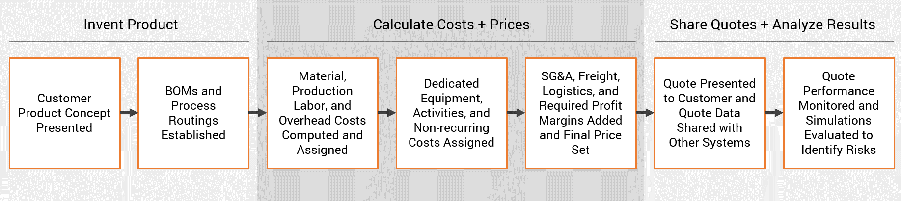 A quotation is the repetition of a sentence, phrase, or passage from speech or text that someone has said or written. Transform The Quoting Process For Engineer To Order Manufacturing With Cost Based Quoting 3c Software