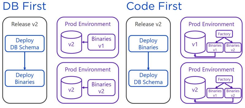Database First Vs Code First Approach In Software Design Workflows - Best Sunset Illustrations in Ultra HD