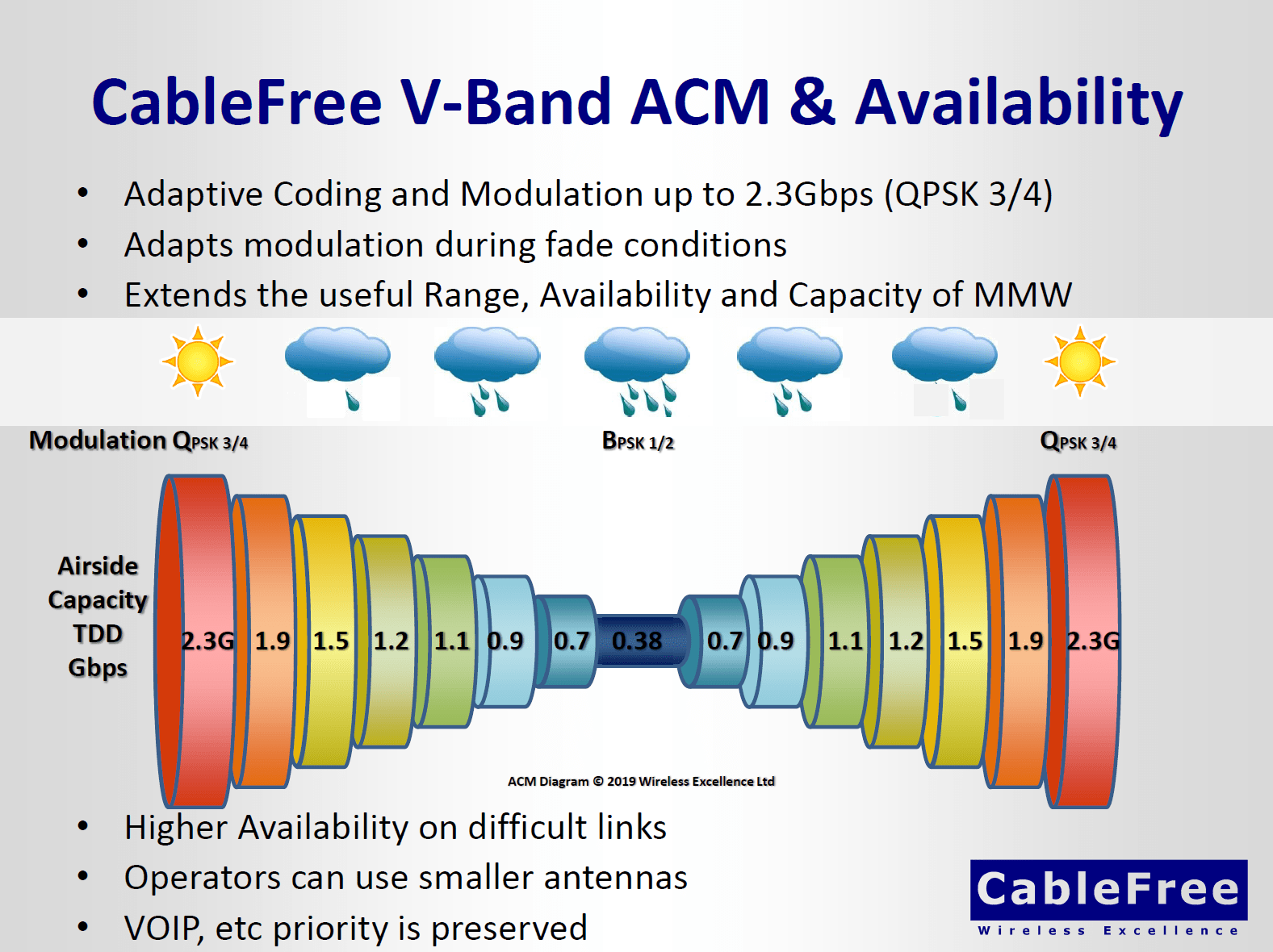 ACM in 60 GHz Wireless: Automatic Coding and Modulation