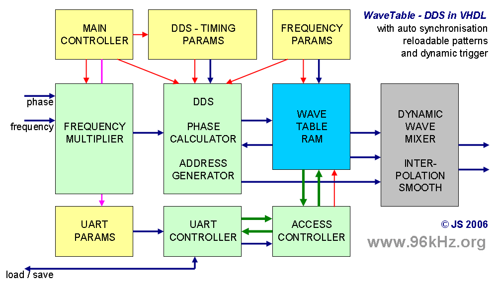 Wave Table Synthesis In Fpgas 2006