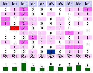 六合彩尾數分佈圖今彩539尾數分佈圖分析 Bedachun