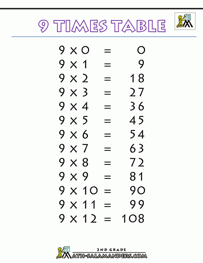 times tables 9s worksheets 99worksheets