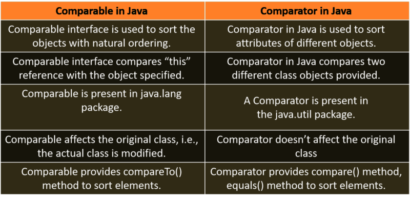 Difference-between-Comparable-and-Comparator-java-interview-questions