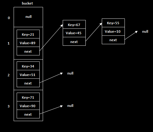 Internal-working-of-Hashmap-learn-java-node-manipulation-Beingcoders