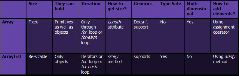 array-vs-arraylist-difference-java-interview-questions