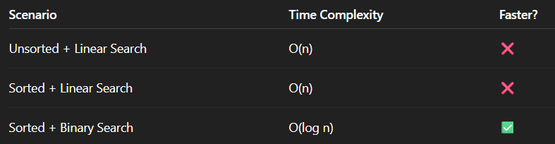 Sorted-vs-Unsorted-array-performance-comparison-with-time-complexity