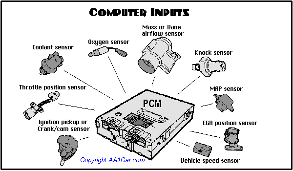 making sense of engine sensors on what is a pcm on my car