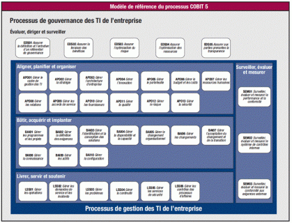 processus de gouvernance du SI