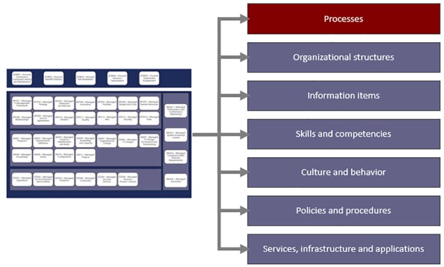 COBIT 2019 : architecture des composants du modèle de gouvernance et de management