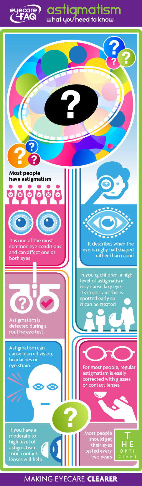 Astigmatism What You Need To Know By Eyecarefaq