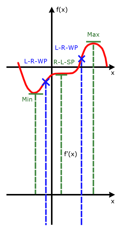 Die Zweite Ableitung Krummung Und Wendepunkte