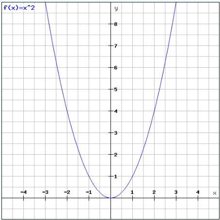 Quadratische Funktionen F X X D E Graph Zeichnen Funktionsgleichung Ablesen Youtube