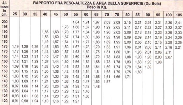 Viceversa, un uomo con la stessa altezza, dovrebbe avere un . Metabolismo basale: come calcolarlo