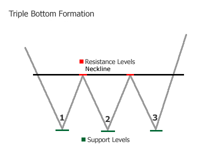 Today i am here to gather the best bitcoin how to's and put them into one. Forex Triple Bottom Chart Pattern