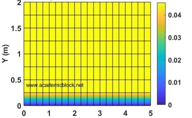 Finite Element Method (FEM) Using Matlab | Academic Block | Stay Coded