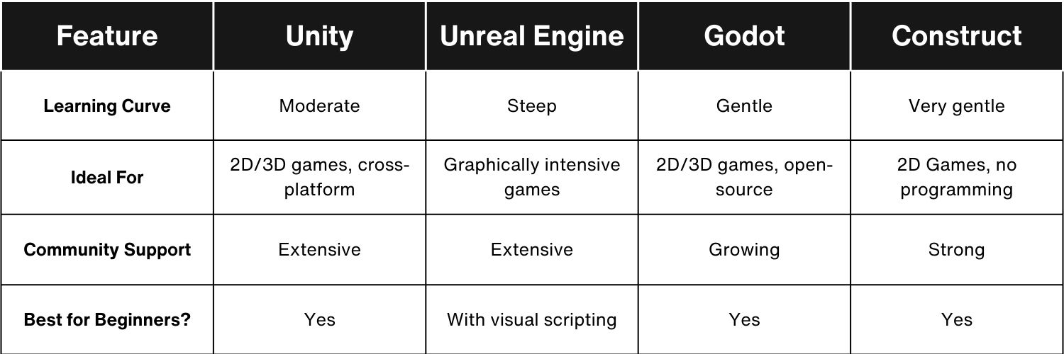 What Is The Best Game Engine For Beginners In 2026 ACC Game Engine Table 1 