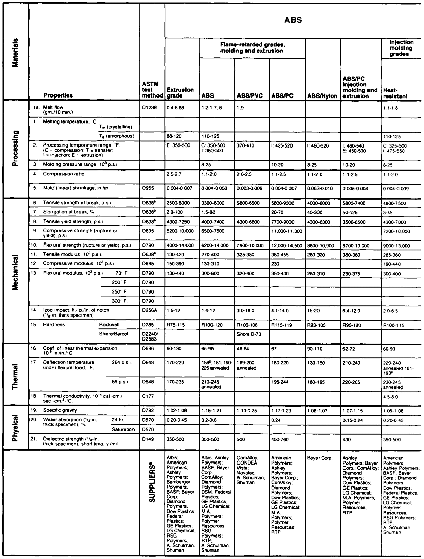 Important Properties For Designing With Plastics Mcgraw