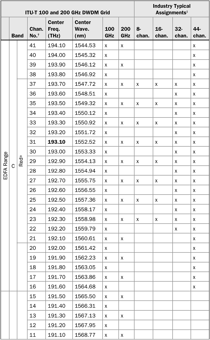 pic Cwdm Wavelength Chart access engineering
