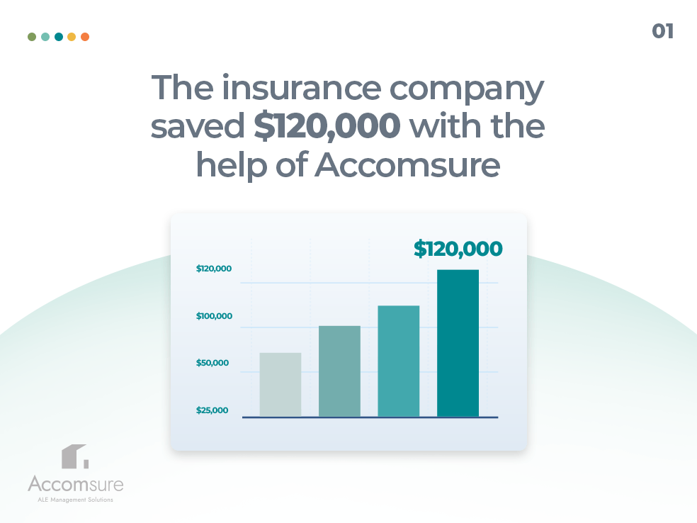 Discover how accomsure helped an insurance company save $120k on claim