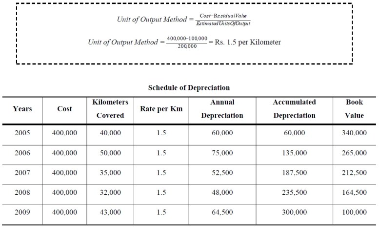 Units of Production Depreciation example