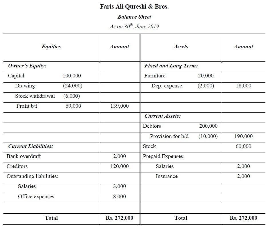 The balance sheet, profit and loss account and trading account of any company at the end of a financial year are collectively known as final accounts. Final Accounts Problems And Solutions Final Accounts Questions