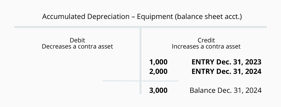 Units Of Production Depreciation How To Calculate Formula 1When there is a change in estimated depreciation.