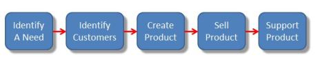 The Clear Blue Product Success System (CBPSS)