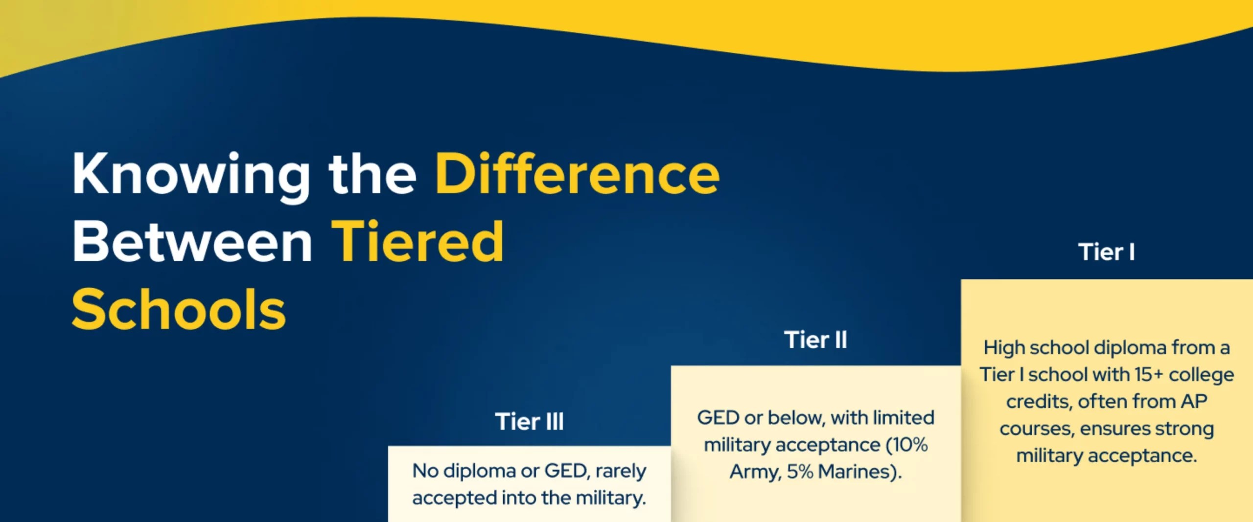 Entering the military after graduating high school online