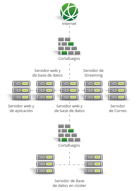 SQL Server Solución «servidor frontend – servidor backend» | dbasqlserver