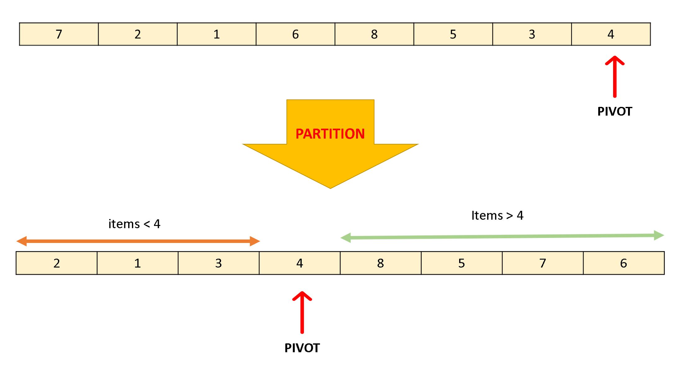 Understanding Quick Sort for coding interviews