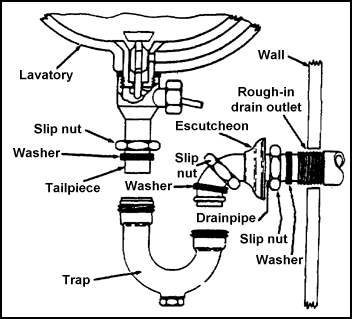 You can only have one slip nut past the trap to connect the white stuff to the pipes in the wall. How To Retrieve An Item Dropped Down A Sink Drain Concord Carpenter