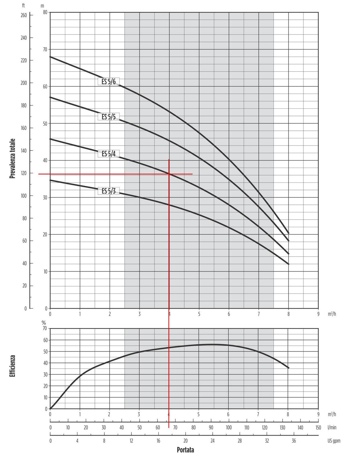 La Pompa Per L Impianto Di Irrigazione Informazioni Tecniche Sulle Pompe Per Irrigazione